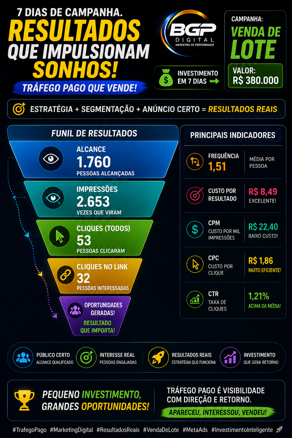 Resultados reais de campanha Meta Ads: R$ 380.000 em vendas, 1.760 pessoas alcançadas, CPC de R$ 1,86 e CTR de 1,21%